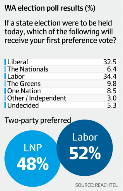 Mark McGowan's Labor closes in on victory